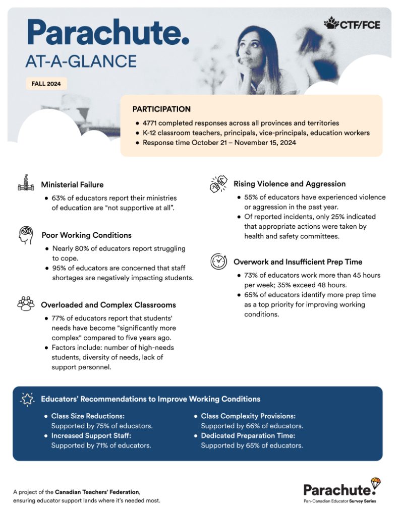 Parachute Educator Survey Series, Fall 2024, At A Glance